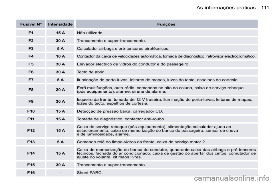 Peugeot 407 C 2006  Manual do proprietário (in Portuguese) �1�1�1
�-
�F�u�s�í�v�e�l� �N�° �I�n�t�e�n�s�i�d�a�d�e
�F�u�n�ç�õ�e�s
�F�1 �1�5� �A �N�ã�o� �u�t�i�l�i�z�a�d�o�.
�F�2 �3�0� �A �T�r�a�n�c�a�m�e�n�t�o� �e� �s�u�p�e�r�-�t�r�a�n�c�a�m�e�n�t�o�.
�F�3