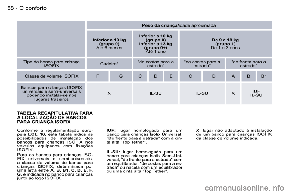 Peugeot 407 C 2006  Manual do proprietário (in Portuguese) �O� �c�o�n�f�o�r�t�o�5�8 �-
�T�A�B�E�L�A� �R�E�C�A�P�I�T�U�L�A�T�I�V�A� �P�A�R�A�  
�A� �L�O�C�A�L�I�Z�A�Ç�Â�O� �D�E� �B�A�N�C�O�S� 
�P�A�R�A� �C�R�I�A�N�Ç�A� �I�S�O�F�I�X
�I�U�F�:�  �l�u�g�a�r�  �