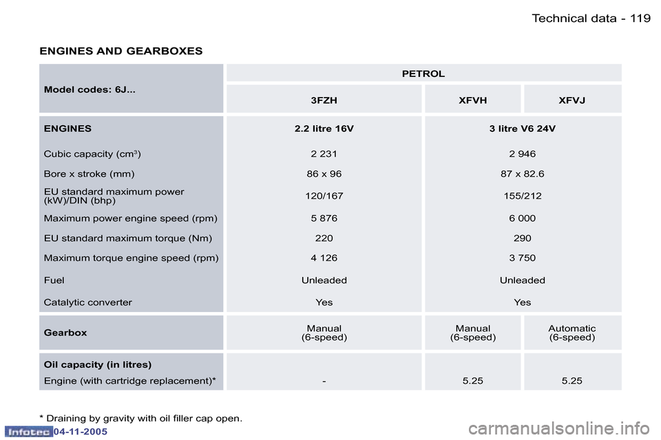 Peugeot 407 C 2005.5  Owners Manual �1�1�9�T�e�c�h�n�i�c�a�l� �d�a�t�a�-
�0�4�-�1�1�-�2�0�0�5
�E�N�G�I�N�E�S� �A�N�D� �G�E�A�R�B�O�X�E�S
�M�o�d�e�l� �c�o�d�e�s�:� �6�J�.�.�.�P�E�T�R�O�L
�3�F�Z�H �X�F�V�H �X�F�V�J
�E�N�G�I�N�E�S �2�.�2� 