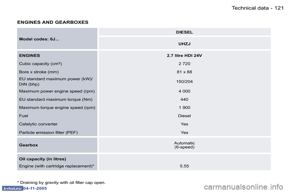 Peugeot 407 C 2005.5  Owners Manual �T�e�c�h�n�i�c�a�l� �d�a�t�a�1�2�0 �-
�0�4�-�1�1�-�2�0�0�5
�1�2�1�T�e�c�h�n�i�c�a�l� �d�a�t�a�-
�0�4�-�1�1�-�2�0�0�5
�E�N�G�I�N�E�S� �A�N�D� �G�E�A�R�B�O�X�E�S
�M�o�d�e�l� �c�o�d�e�s�:� �6�J�.�.�.�D�I
