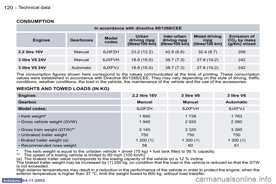 Peugeot 407 C 2005.5  Owners Manual �T�e�c�h�n�i�c�a�l� �d�a�t�a�1�2�0 �-
�0�4�-�1�1�-�2�0�0�5
�1�2�1�T�e�c�h�n�i�c�a�l� �d�a�t�a�-
�0�4�-�1�1�-�2�0�0�5
�I�n� �a�c�c�o�r�d�a�n�c�e� �w�i�t�h� �d�i�r�e�c�t�i�v�e� �8�0�/�1�2�6�8�/�C�E�E
�E