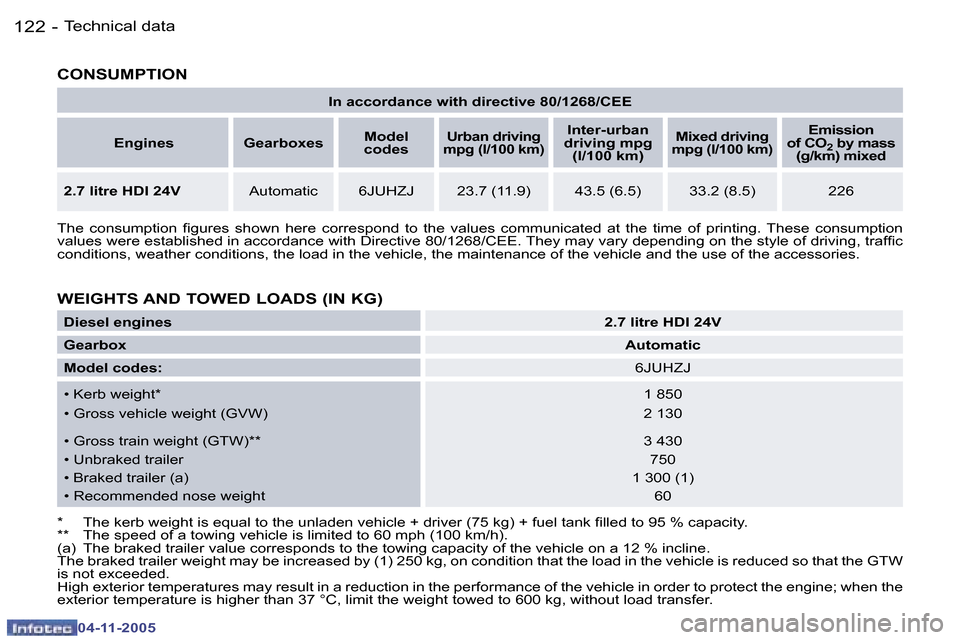 Peugeot 407 C 2005.5  Owners Manual �T�e�c�h�n�i�c�a�l� �d�a�t�a�1�2�2 �-
�0�4�-�1�1�-�2�0�0�5
�1�2�3�T�e�c�h�n�i�c�a�l� �d�a�t�a�-
�0�4�-�1�1�-�2�0�0�5
�I�n� �a�c�c�o�r�d�a�n�c�e� �w�i�t�h� �d�i�r�e�c�t�i�v�e� �8�0�/�1�2�6�8�/�C�E�E
�E