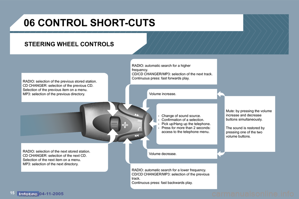 Peugeot 407 C 2005.5  Owners Manual �1�5�0�4�-�1�1�-�2�0�0�5�0�4�-�1�1�-�2�0�0�5
�R�A�D�I�O�:� �s�e�l�e�c�t�i�o�n� �o�f� �t�h�e� �p�r�e�v�i�o�u�s� �s�t�o�r�e�d� �s�t�a�t�i�o�n�. 
�C�D� �C�H�A�N�G�E�R�:� �s�e�l�e�c�t�i�o�n� �o�f� �t�h�e�