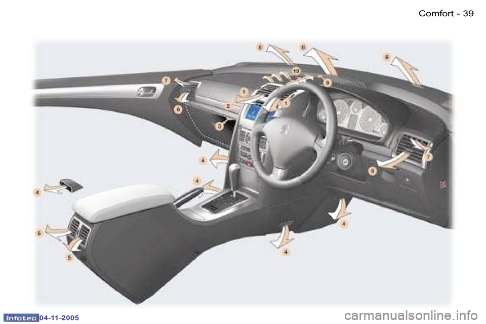 Peugeot 407 C 2005.5  Owners Manual �C�o�m�f�o�r�t�3�8 �-
�0�4�-�1�1�-�2�0�0�5
�3�9�C�o�m�f�o�r�t�-
�0�4�-�1�1�-�2�0�0�5  