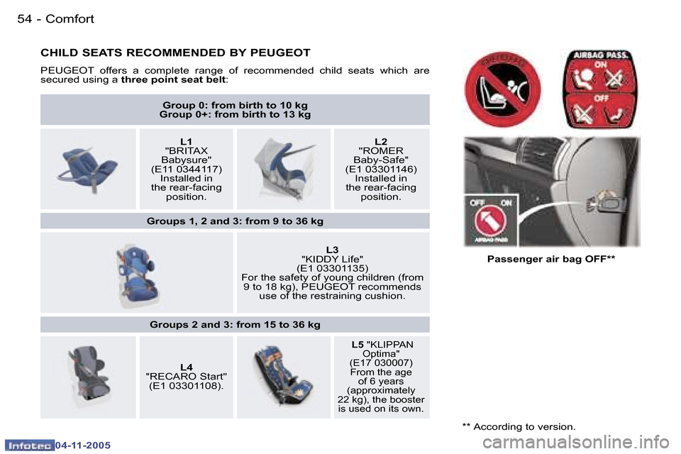 Peugeot 407 C 2005.5  Owners Manual �C�o�m�f�o�r�t�5�4 �-
�0�4�-�1�1�-�2�0�0�5
�5�5�C�o�m�f�o�r�t�-
�0�4�-�1�1�-�2�0�0�5
�C�H�I�L�D� �S�E�A�T�S� �R�E�C�O�M�M�E�N�D�E�D� �B�Y� �P�E�U�G�E�O�T
�P�E�U�G�E�O�T�  �o�f�f�e�r�s�  �a�  �c�o�m�p�