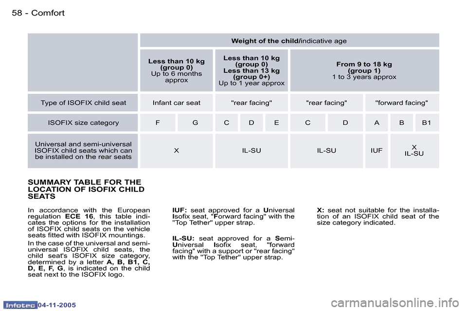 Peugeot 407 C 2005.5  Owners Manual �C�o�m�f�o�r�t�5�8 �-
�0�4�-�1�1�-�2�0�0�5
�5�9�C�o�m�f�o�r�t�-
�0�4�-�1�1�-�2�0�0�5
�S�U�M�M�A�R�Y� �T�A�B�L�E� �F�O�R� �T�H�E�  
�L�O�C�A�T�I�O�N� �O�F� �I�S�O�F�I�X� �C�H�I�L�D� 
�S�E�A�T�S
�I�U�F�