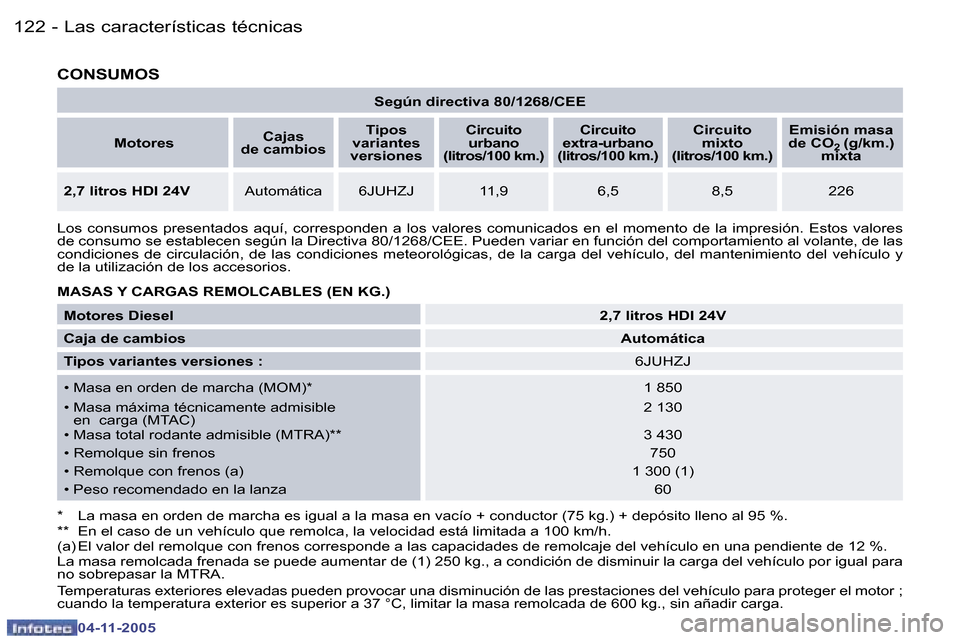 Peugeot 407 C 2005.5  Manual del propietario (in Spanish) �L�a�s� �c�a�r�a�c�t�e�r�í�s�t�i�c�a�s� �t�é�c�n�i�c�a�s
�1�2�2 �-
�0�4�-�1�1�-�2�0�0�5
�1�2�3
�L�a�s� �c�a�r�a�c�t�e�r�í�s�t�i�c�a�s� �t�é�c�n�i�c�a�s
�-
�0�4�-�1�1�-�2�0�0�5
�S�e�g�ú�n� �d�i�r�