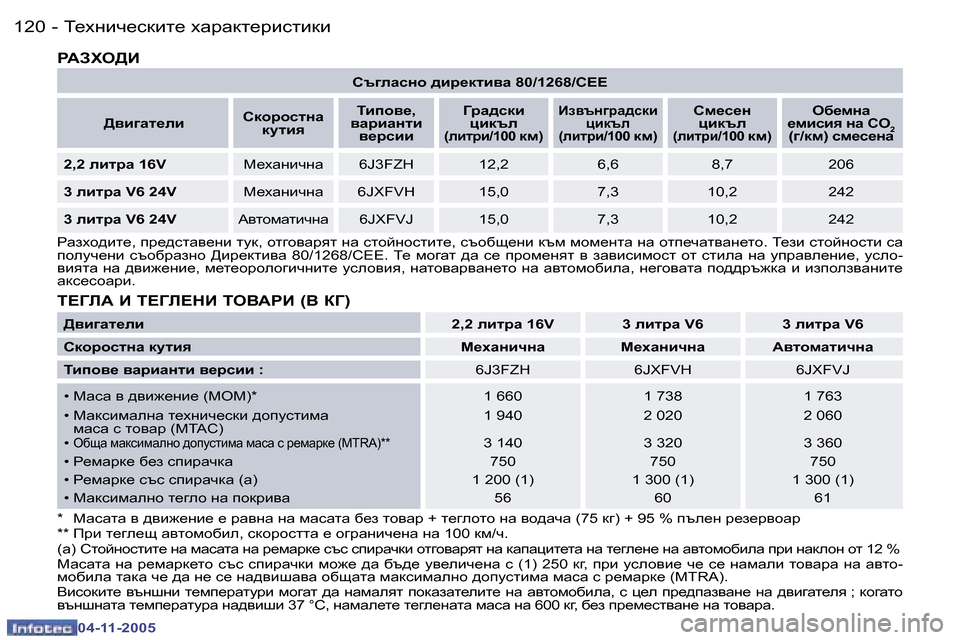 Peugeot 407 C 2005.5  Ръководство за експлоатация (in Bulgarian) L_ogbq_kdbl_� oZjZdl_jbklbdb�1�2�0 �-
�0�4�-�1�1�-�2�0�0�5
�1�2�1L_ogbq_kdbl_� oZjZdl_jbklbdb�-
�0�4�-�1�1�-�2�0�0�5
Kt]eZkgh� ^bj_dl