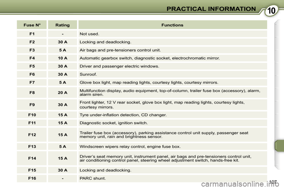 Peugeot 407 C Dag 2007  Owners Manual �1�0�P�R�A�C�T�I�C�A�L� �I�N�F�O�R�M�A�T�I�O�N
�1�0�7
�F�u�s�e� �N�° �R�a�t�i�n�g�F�u�n�c�t�i�o�n�s
�F�1 �- �N�o�t� �u�s�e�d�.
�F�2 �3�0� �A �L�o�c�k�i�n�g� �a�n�d� �d�e�a�d�l�o�c�k�i�n�g�.
�F�3 �5� 