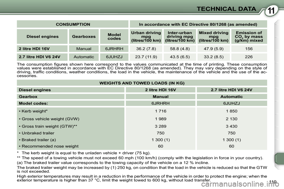 Peugeot 407 C Dag 2007  Owners Manual �1�1�T�E�C�H�N�I�C�A�L� �D�A�T�A
�1�1�9
�C�O�N�S�U�M�P�T�I�O�N �I�n� �a�c�c�o�r�d�a�n�c�e� �w�i�t�h� �E�C� �D�i�r�e�c�t�i�v�e� �8�0�/�1�2�6�8� �(�a�s� �a�m�e�n�d�e�d�)
�D�i�e�s�e�l� �e�n�g�i�n�e�s �G�