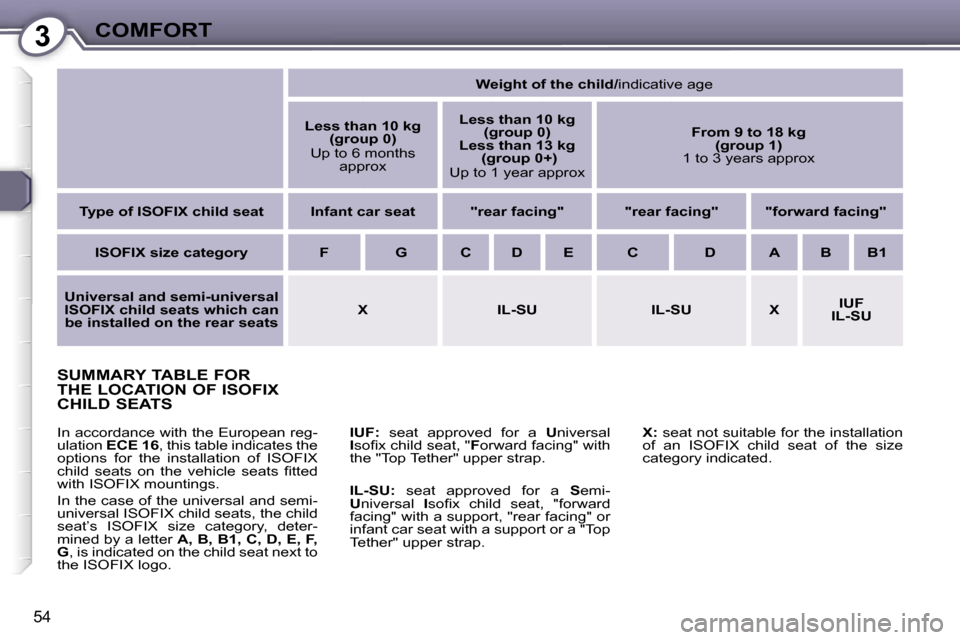 Peugeot 407 C Dag 2007  Owners Manual �3�C�O�M�F�O�R�T
�5�4
�S�U�M�M�A�R�Y� �T�A�B�L�E� �F�O�R�  
�T�H�E� �L�O�C�A�T�I�O�N� �O�F� �I�S�O�F�I�X� 
�C�H�I�L�D� �S�E�A�T�S
�I�U�F�:�  �s�e�a�t�  �a�p�p�r�o�v�e�d�  �f�o�r�  �a�  �U�n�i�v�e�r�s�