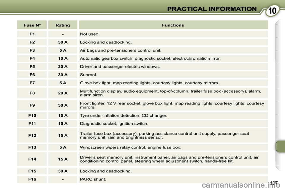 Peugeot 407 C Dag 2006.5  Owners Manual �1�0�1�0
�1�0�7
�F�u�s�e� �N�°�R�a�t�i�n�g�F�u�n�c�t�i�o�n�s
�F�1�-�N�o�t� �u�s�e�d�.
�F�2�3�0� �A�L�o�c�k�i�n�g� �a�n�d� �d�e�a�d�l�o�c�k�i�n�g�.
�F�3�5� �A�A�i�r� �b�a�g�s� �a�n�d� �p�r�e�-�t�e�n�s