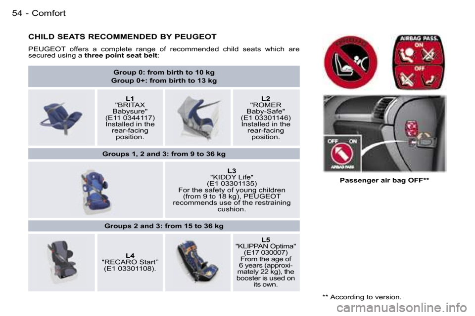 Peugeot 407 C Dag 2006  Owners Manual �C�o�m�f�o�r�t�5�4 �-
�C�H�I�L�D� �S�E�A�T�S� �R�E�C�O�M�M�E�N�D�E�D� �B�Y� �P�E�U�G�E�O�T
�P�E�U�G�E�O�T�  �o�f�f�e�r�s�  �a�  �c�o�m�p�l�e�t�e�  �r�a�n�g�e�  �o�f�  �r�e�c�o�m�m�e�n�d�e�d�  �c�h�i�l