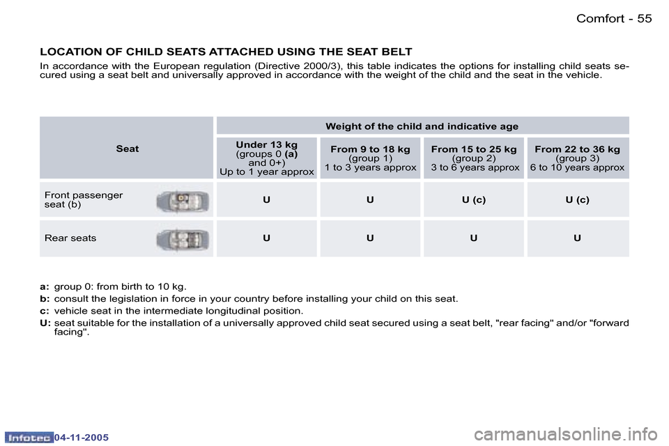 Peugeot 407 C Dag 2005.5  Owners Manual �5�4 �-
�0�4�-�1�1�-�2�0�0�5
�5�5
�-
�0�4�-�1�1�-�2�0�0�5
�L�O�C�A�T�I�O�N� �O�F� �C�H�I�L�D� �S�E�A�T�S� �A�T�T�A�C�H�E�D� �U�S�I�N�G� �T�H�E� �S�E�A�T� �B�E�L�T
�I�n�  �a�c�c�o�r�d�a�n�c�e�  �w�i�t�