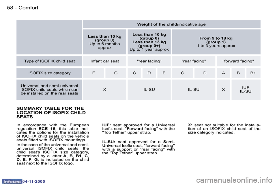 Peugeot 407 C Dag 2005.5  Owners Manual �5�8 �-
�0�4�-�1�1�-�2�0�0�5
�5�9
�-
�0�4�-�1�1�-�2�0�0�5
�S�U�M�M�A�R�Y� �T�A�B�L�E� �F�O�R� �T�H�E�  
�L�O�C�A�T�I�O�N� �O�F� �I�S�O�F�I�X� �C�H�I�L�D� 
�S�E�A�T�S
�I�U�F�:
�  �s�e�a�t�  �a�p�p�r�o�