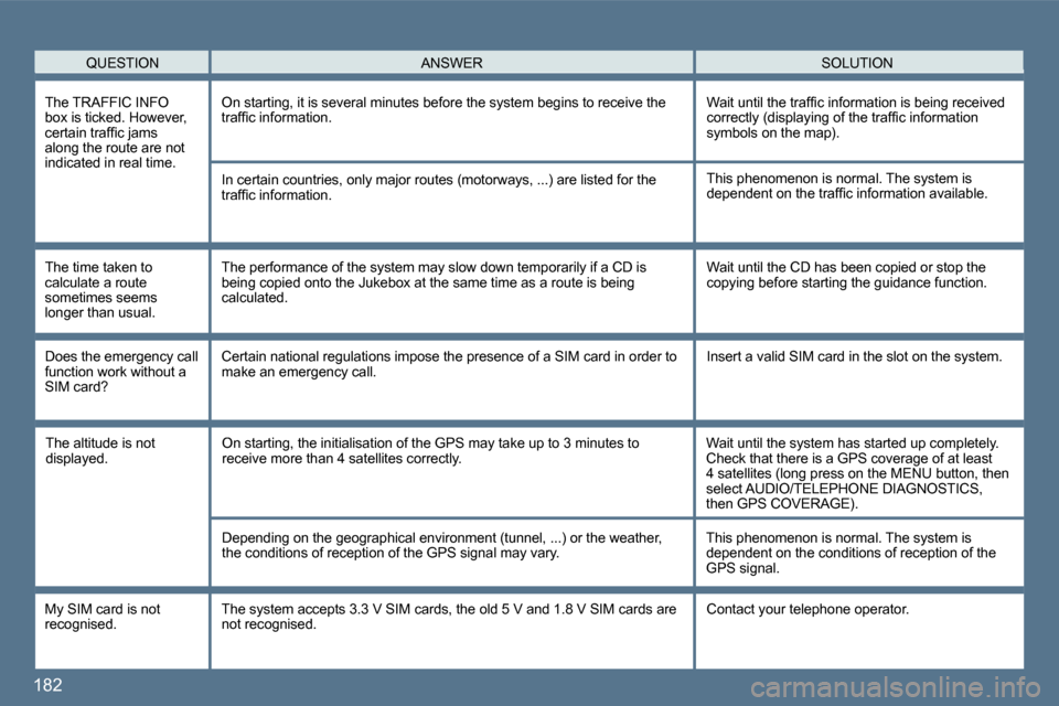 Peugeot 407 Dag 2010  Owners Manual 182 
  QUESTION  SOLUTION  ANSWER 
  The TRAFFIC INFO box is ticked. However, �c�e�r�t�a�i�n� �t�r�a�f�ﬁ� �c� �j�a�m�s� along the route are not indicated in real time. 
 On starting, it is several m
