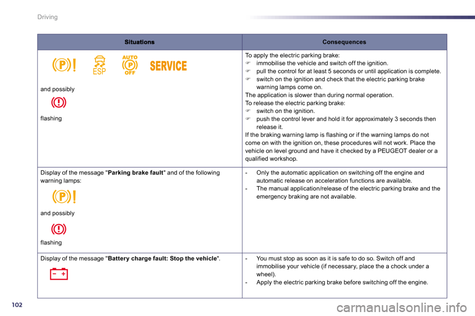 Peugeot 508 Dag 2010.5  Owners Manual 102
Driving
Consequences
 To apply the electric parking brake: �   immobilise the vehicle and switch off the ignition. �   pull the control for at least 5 seconds or until app lication is comple