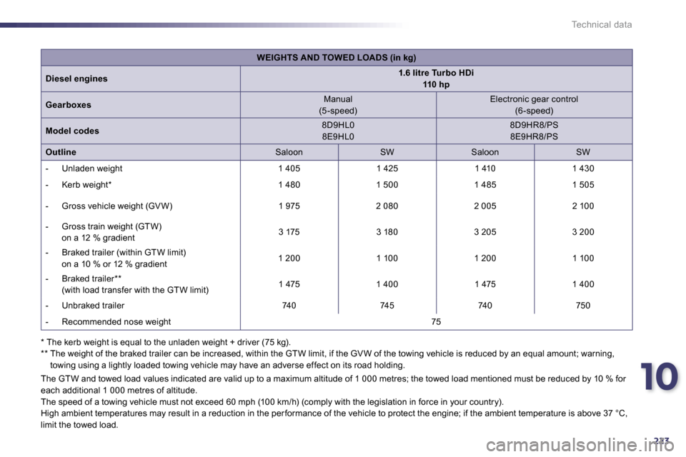 Peugeot 508 Dag 2010.5  Owners Manual 10
223
Technical data
  The GTW and towed load values indicated are valid up to a maximum altitude of 1 000 metres; the towed  load mentioned must be reduced by 10 % for each additional 1 000 metres o