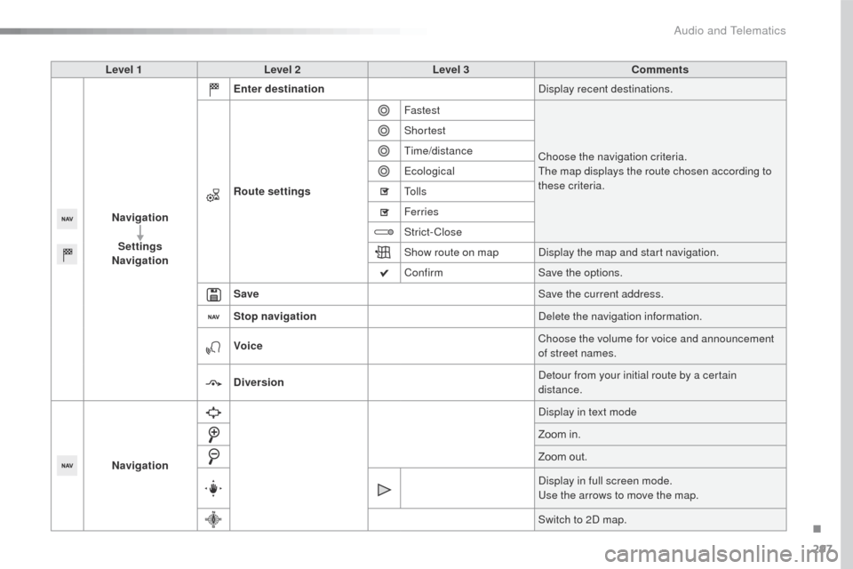 Peugeot 508 Hybrid 2016  Owners Manual 297
508_en_Chap10c_SMegplus_ed01-2016
Level 1Level 2 Level 3 Comments
Navigation Settings
Navigation Enter destination
Display recent destinations.
Route settings Fastest
Choose the navigation criteri
