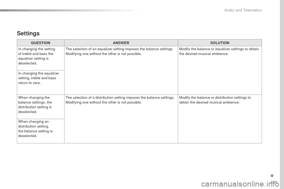 Peugeot 508 Hybrid 2016  Owners Manual 333
508_en_Chap10c_SMegplus_ed01-2016
Settings
QUESTIONANSWER SOLUTION
In changing the setting 
of treble and bass the 
equalizer setting is 
deselected.
th
 e selection of an equalizer setting impose