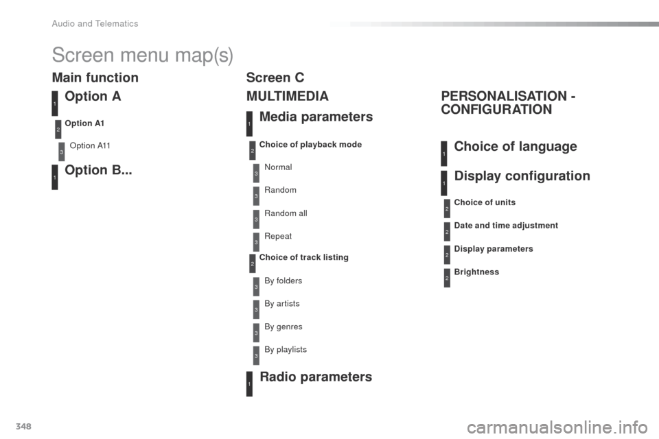 Peugeot 508 Hybrid 2016  Owners Manual 348
508_en_Chap10d_RD5_ed01-2016
Screen menu map(s)
Option A
Option A11
Option B...
Option A1
3
1
1
2
Main functionMedia parameters
M U LT I M E D I A
PERSONALISATION - 
CONFIGURATION
Choice of playba