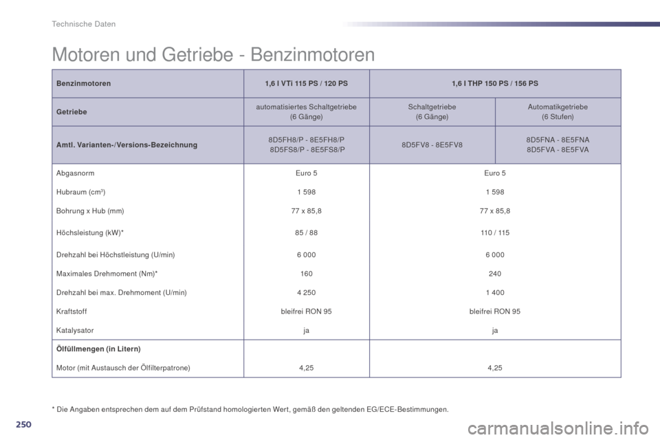 Peugeot 508 Hybrid 2014  Betriebsanleitung (in German) 250
508_de_Chap10_caracteristiques-techniques_ed02-2014
Technische Daten
Benzinmotoren1,6   l V Ti 115   PS / 120  PS1,6   I THP 150   PS / 156   PS
Getriebe automatisiertes Schaltgetriebe
(6
 

G ä 