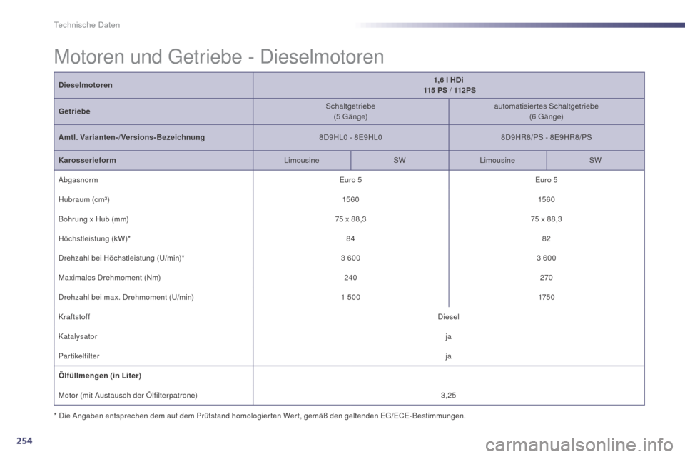 Peugeot 508 Hybrid 2014  Betriebsanleitung (in German) 254
508_de_Chap10_caracteristiques-techniques_ed02-2014
Dieselmotoren1,6   l HDi 
 115  P S / 112 P S
G etriebe Schaltgetriebe
(5
 

G ä n g e)automatisiertes Schaltgetriebe
(6
 

G ä n g e)
Amtl. V