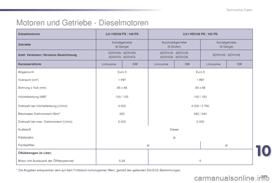 Peugeot 508 Hybrid 2014  Betriebsanleitung (in German) 255
508_de_Chap10_caracteristiques-techniques_ed02-2014
Dieselmotoren2,0   l HDi36   PS / 14 0  PS2,0   l HDi136   PS / 163  PS
Getriebe Schaltgetriebe
(6
 

G ä n g e)Automatikgetriebe
(6
 

Stufen)