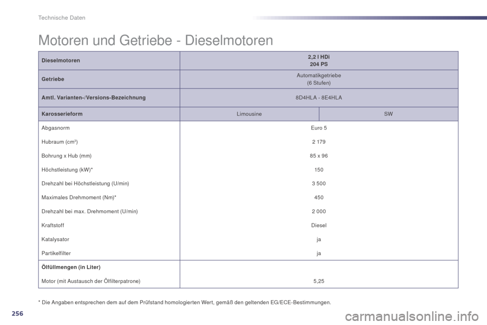 Peugeot 508 Hybrid 2014  Betriebsanleitung (in German) 256
508_de_Chap10_caracteristiques-techniques_ed02-2014
Motoren und Getriebe - Dieselmotoren
Dieselmotoren2,2   l HDi
204   PS
Getriebe Automatikgetriebe
(6
 

Stufen)
Amtl. Varianten-/Versions-Bezeic