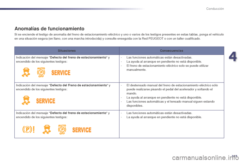 Peugeot 508 Hybrid 2014 Manual del propietario (in Spanish) 107
Anomalías de funcionamiento
Si se enciende el testigo de anomalía del freno de estacionamiento eléctrico y uno o varios de los testigos presentes en estas tablas, ponga el vehículo
en una sit Peugeot 508 Hybrid 2014 Manual del propietario (in Spanish) 107
Anomalías de funcionamiento
Si se enciende el testigo de anomalía del freno de estacionamiento eléctrico y uno o varios de los testigos presentes en estas tablas, ponga el vehículo
en una sit