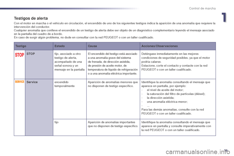 Peugeot 508 Hybrid 2014 Manual del propietario (in Spanish) 19
Testigos de alerta
Con el motor en marcha o el vehículo en circulación, el encendido de uno de los siguientes testigos indica la aparición de una anomalía que requiere la
intervención del con Peugeot 508 Hybrid 2014 Manual del propietario (in Spanish) 19
Testigos de alerta
Con el motor en marcha o el vehículo en circulación, el encendido de uno de los siguientes testigos indica la aparición de una anomalía que requiere la
intervención del con