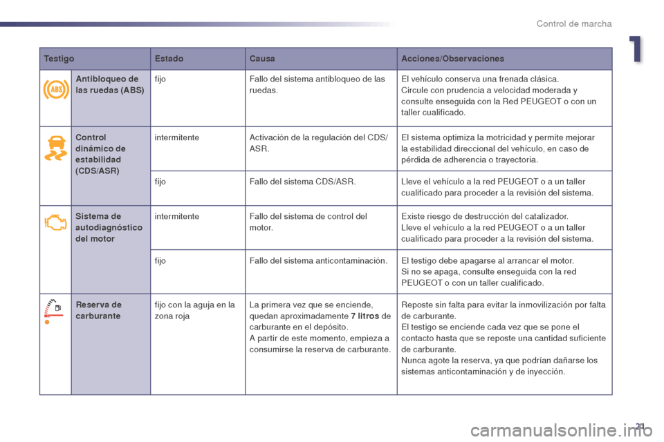 Peugeot 508 Hybrid 2014 Manual del propietario (in Spanish) 21
TestigoEstadoCausa Acciones/Observaciones
Control
dinámico de
estabilidad
(CDS/ASR) intermitente
Activación de la regulación del CDS/
ASR. El sistema optimiza la motricidad y permite mejorar Peugeot 508 Hybrid 2014 Manual del propietario (in Spanish) 21
TestigoEstadoCausa Acciones/Observaciones
Control
dinámico de
estabilidad
(CDS/ASR) intermitente
Activación de la regulación del CDS/
ASR. El sistema optimiza la motricidad y permite mejorar