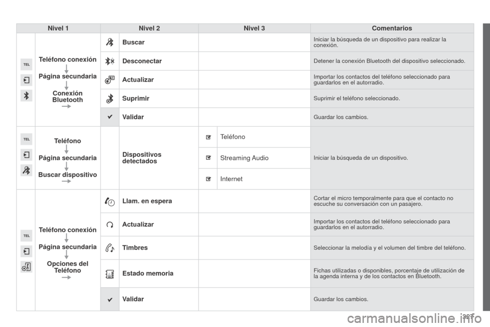 Peugeot 508 Hybrid 2014 Manual del propietario (in Spanish) 327
508_es_Chap11c_SMEGplus-i_ed02-2014
Nivel 1Nivel 2 Nivel 3 Comentarios
Teléfono conexión
Página secundaria Conexión
Bluetooth Buscar
Iniciar la búsqueda de un dispositivo para realizar la
c Peugeot 508 Hybrid 2014 Manual del propietario (in Spanish) 327
508_es_Chap11c_SMEGplus-i_ed02-2014
Nivel 1Nivel 2 Nivel 3 Comentarios
Teléfono conexión
Página secundaria Conexión
Bluetooth Buscar
Iniciar la búsqueda de un dispositivo para realizar la
c