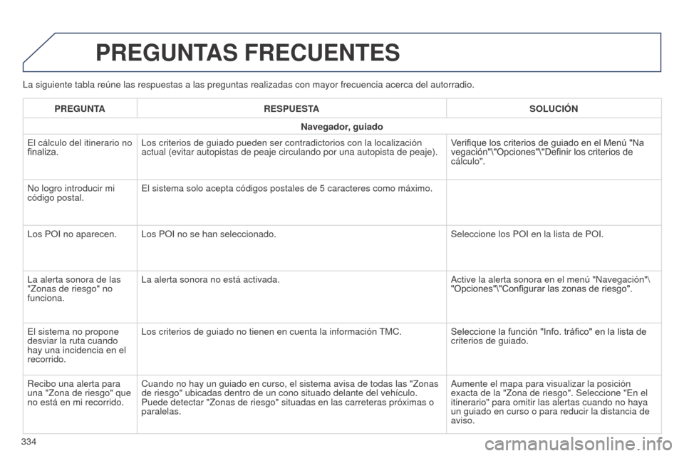 Peugeot 508 Hybrid 2014  Manual del propietario (in Spanish) 334
508_es_Chap11c_SMEGplus-i_ed02-2014
La siguiente tabla reúne las respuestas a las preguntas realizadas co\
n mayor frecuencia acerca del autorradio.
PREGUNTAS FRECUENTES
PREGUNTARESPUESTA SOLUCI