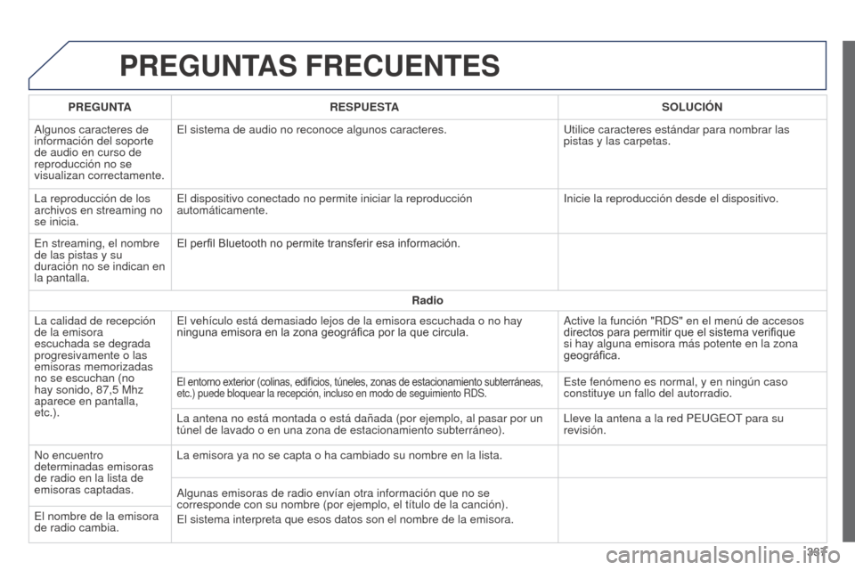 Peugeot 508 Hybrid 2014  Manual del propietario (in Spanish) 337
508_es_Chap11c_SMEGplus-i_ed02-2014
PREGUNTAS FRECUENTES
PREGUNTARESPUESTA SOLUCIÓN
Algunos caracteres de 
información del soporte 
de audio en curso de 
reproducción no se 
visualizan correcta