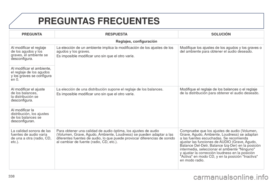 Peugeot 508 Hybrid 2014  Manual del propietario (in Spanish) 338
508_es_Chap11c_SMEGplus-i_ed02-2014
PREGUNTAS FRECUENTES
PREGUNTARESPUESTA SOLUCIÓN
Reglajes, configuración
Al modificar el reglaje 
de los agudos y los 
graves, el ambiente se 
desconfigura. La