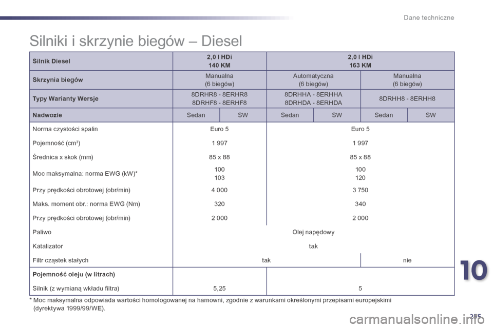 Peugeot 508 Hybrid 2014  Instrukcja Obsługi (in Polish) 255
508_pl_Chap10_caracteristiques-techniques_ed02-2014
Silnik Diesel2,0   l HDi
140   KM2,0
  l HDi
163   KM
Skrzynia biegów Manualna
(6
  biegów)Automatyczna
(6
  biegów)Manualna
(6
  biegów)
Ty