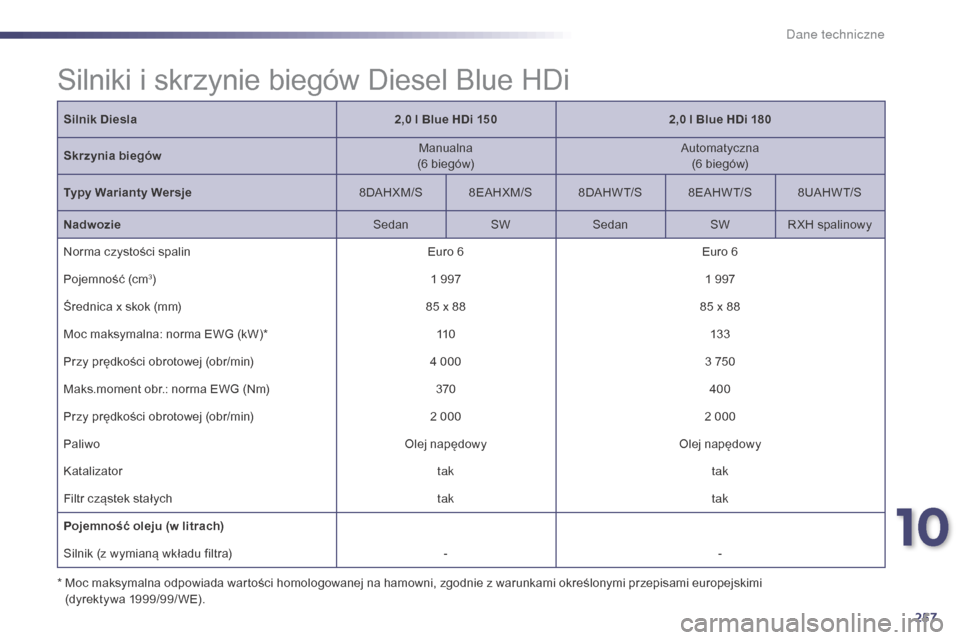Peugeot 508 Hybrid 2014  Instrukcja Obsługi (in Polish) 257
508_pl_Chap10_caracteristiques-techniques_ed02-2014
Silniki i skrzynie biegów Diesel Blue HDi
Silnik Diesla2,0   l Blue HDi 1502,0   l Blue HDi 180
Skrzynia biegów Manualna
(6
  biegów)Automaty