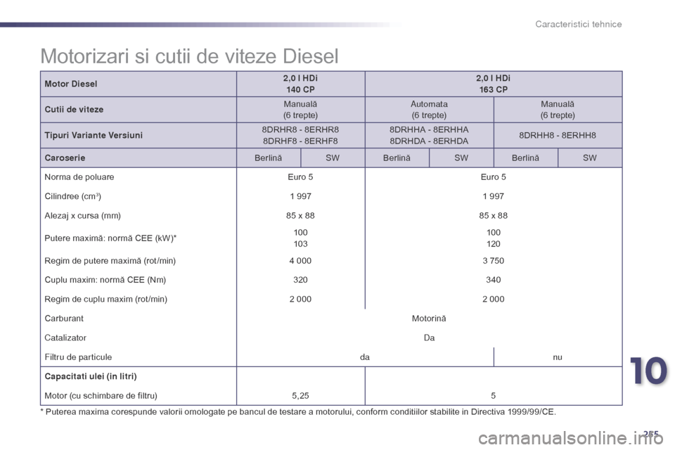 Peugeot 508 Hybrid 2014  Manualul de utilizare (in Romanian) 255
508_ro_Chap10_caracteristiques-techniques_ed02-2014
Motor Diesel2,0 l HDi
14 0 CP 2,0 l HDi
163 CP
Cutii de viteze Manuală
(6 trepte) Automata
(6 trepte) Manuală
(6 trepte)
Tipuri Variante Versi