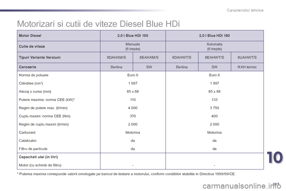 Peugeot 508 Hybrid 2014  Manualul de utilizare (in Romanian) 257
508_ro_Chap10_caracteristiques-techniques_ed02-2014
Motorizari si cutii de viteze Diesel Blue HDi
Motor Diesel2,0 l Blue HDi 1502,0 l Blue HDi 180
Cutie de viteze Manuala
(6 trepte) Automata
(6 tr
