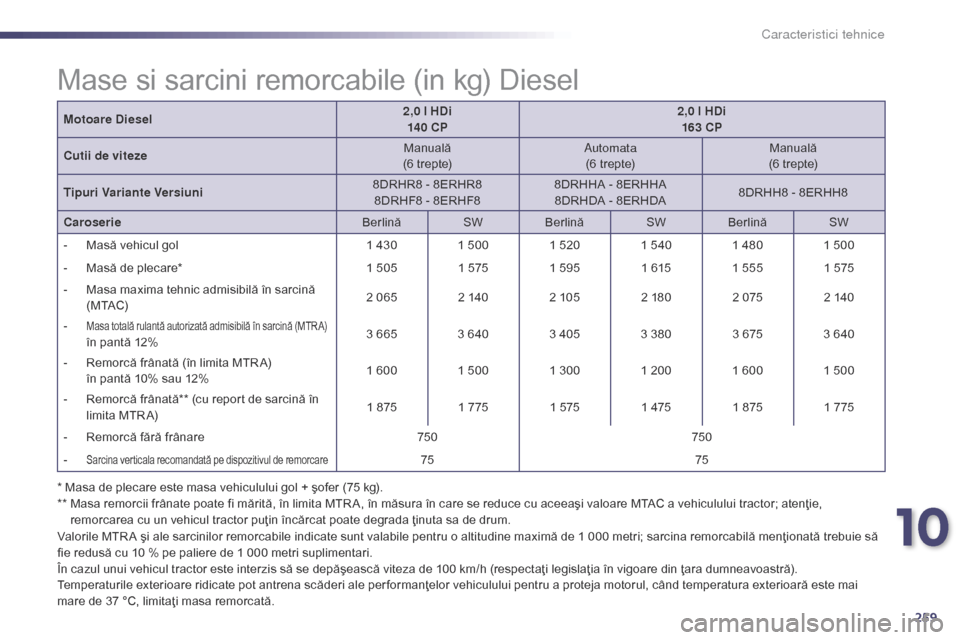 Peugeot 508 Hybrid 2014  Manualul de utilizare (in Romanian) 259
508_ro_Chap10_caracteristiques-techniques_ed02-2014
Motoare Diesel2,0 l HDi
14 0 CP 2,0 l HDi
163 CP
Cutii de viteze Manuală
(6 trepte) Automata
(6 trepte) Manuală
(6 trepte)
Tipuri Variante Ver