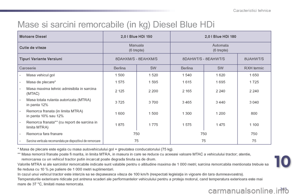 Peugeot 508 Hybrid 2014  Manualul de utilizare (in Romanian) 261
508_ro_Chap10_caracteristiques-techniques_ed02-2014
Mase si sarcini remorcabile (in kg) Diesel Blue HDi
* Masa de plecare este egala cu masa autovehiculului gol + greutatea conducatorului (75 kg).