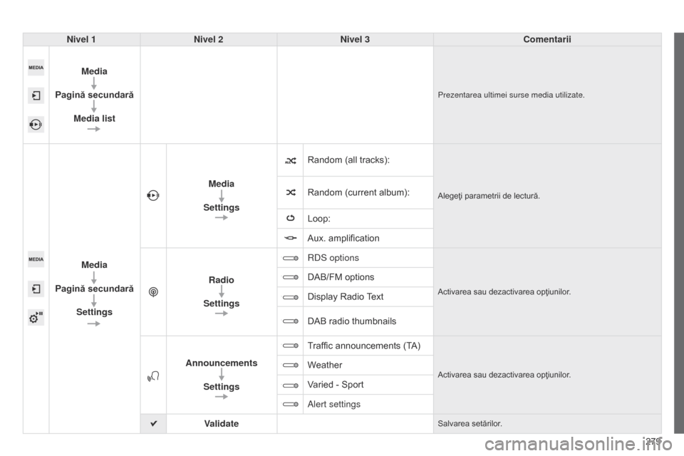 Peugeot 508 Hybrid 2014  Manualul de utilizare (in Romanian) 279
508_ro_Chap11c_SMEGplus-i_ed02-2014
Nivel 1Nivel 2 Nivel 3 Comentarii
Media
Pagină secundară Media list
Prezentarea ultimei surse media utilizate.
Media
Pagină secundară Settings Media
Setting