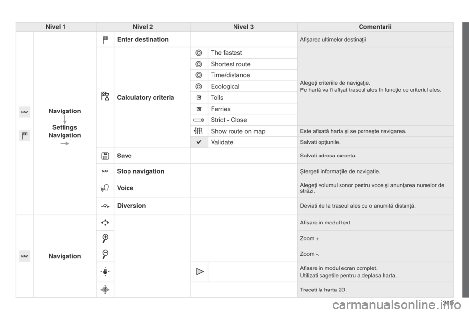 Peugeot 508 Hybrid 2014  Manualul de utilizare (in Romanian) 293
508_ro_Chap11c_SMEGplus-i_ed02-2014
Nivel 1Nivel 2 Nivel 3 Comentarii
Navigation Settings
Navigation Enter destination
Afişarea ultimelor destinaţii
Calculatory criteria
The fastest
Alegeţi cri