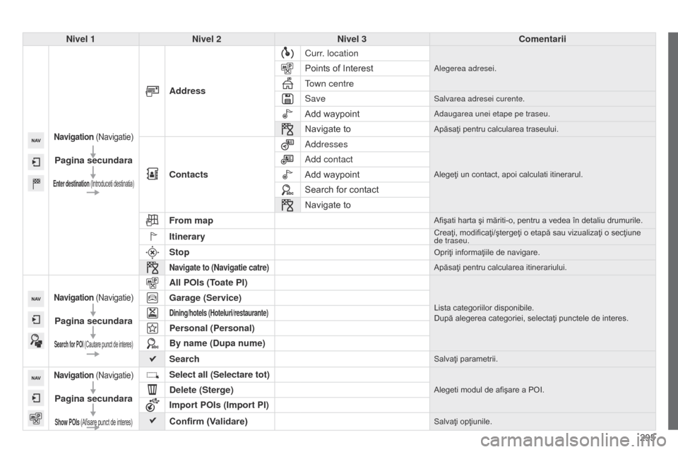 Peugeot 508 Hybrid 2014  Manualul de utilizare (in Romanian) 295
508_ro_Chap11c_SMEGplus-i_ed02-2014
Nivel 1Nivel 2 Nivel 3 Comentarii
Navigation (Navigatie)
Pagina secundara
Enter destination (Introduceti destinatia)
AddressCurr. location
Alegerea adresei.Poin