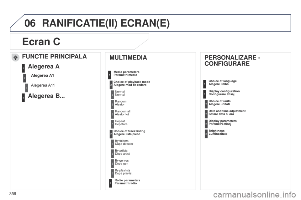Peugeot 508 Hybrid 2014  Manualul de utilizare (in Romanian) 356
06
Ecran C
MULTIMEDIA
Media parameters 
Parametri media
Choice of playback mode 
Alegere mod de redare
Choice of track listing 
Alegere lista pieseNormal 
Normal
Random 
Aleator
Random all 
Aleato