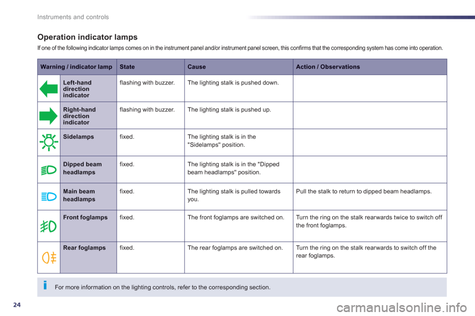 Peugeot 508 Hybrid 2013 Owners Manual 24
Instruments and controls
Operation indicator lamps
If one of the following indicator lamps comes on in the instrument panel and/or instrument panel screen, this confirms that the corresponding syst Peugeot 508 Hybrid 2013 Owners Manual 24
Instruments and controls
Operation indicator lamps
If one of the following indicator lamps comes on in the instrument panel and/or instrument panel screen, this confirms that the corresponding syst