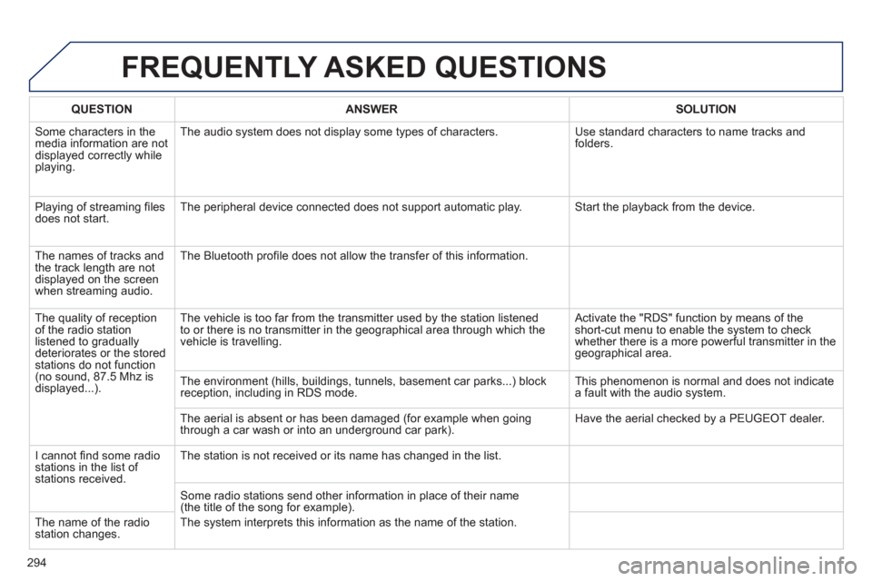 Peugeot 508 Hybrid 2013 Owners Manual
294
FREQUENTLY ASKED QUESTIONS
QUESTIONANSWERSOLUTION
Some characters in themedia information are not
displayed correctly while playing. The audio s
ystem does not display some types of character Peugeot 508 Hybrid 2013 Owners Manual
294
FREQUENTLY ASKED QUESTIONS
QUESTIONANSWERSOLUTION
Some characters in themedia information are not
displayed correctly while playing. The audio s
ystem does not display some types of character