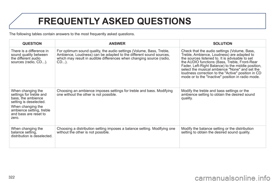 Peugeot 508 Hybrid 2013  Owners Manual 322
  FREQUENTLY ASKED QUESTIONS
QUESTIONANSWER SOLUTION
 
There is a difference in sound quality between
the different audiosources (radio, CD...). For optimum sound qualit
y, the audio settings (Vol