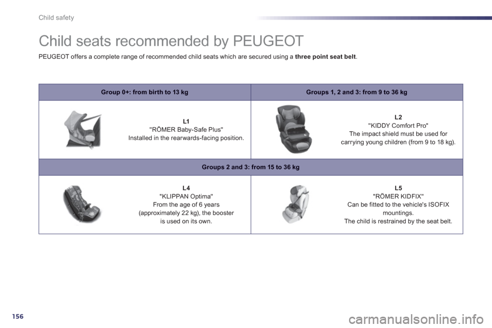 Peugeot 508 Hybrid 2013  Owners Manual - RHD (UK, Australia) 156
Child safety
   
 
 
 
 
 
 
 
 
 
 
Child seats recommended by PEUGEOT 
Group 0+: from bir th to 13 kgGroups 1, 2 and 3: from 9 to 36 kg
L1"RÖMER Baby-Safe Plus"   
Installed in the rear wards-f